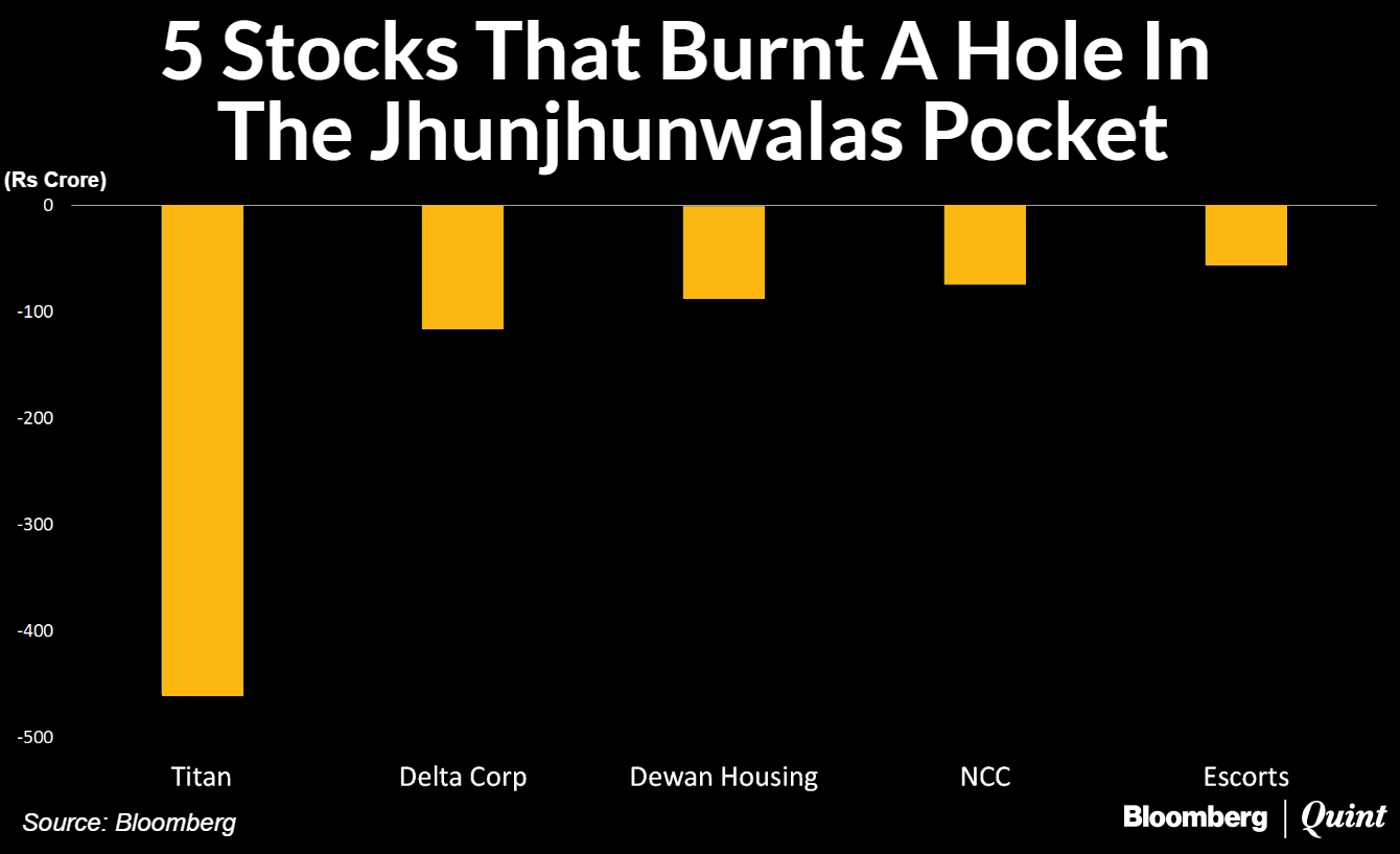 5 Stocks that burnt a hole in the Jhunjhunwalas pocket