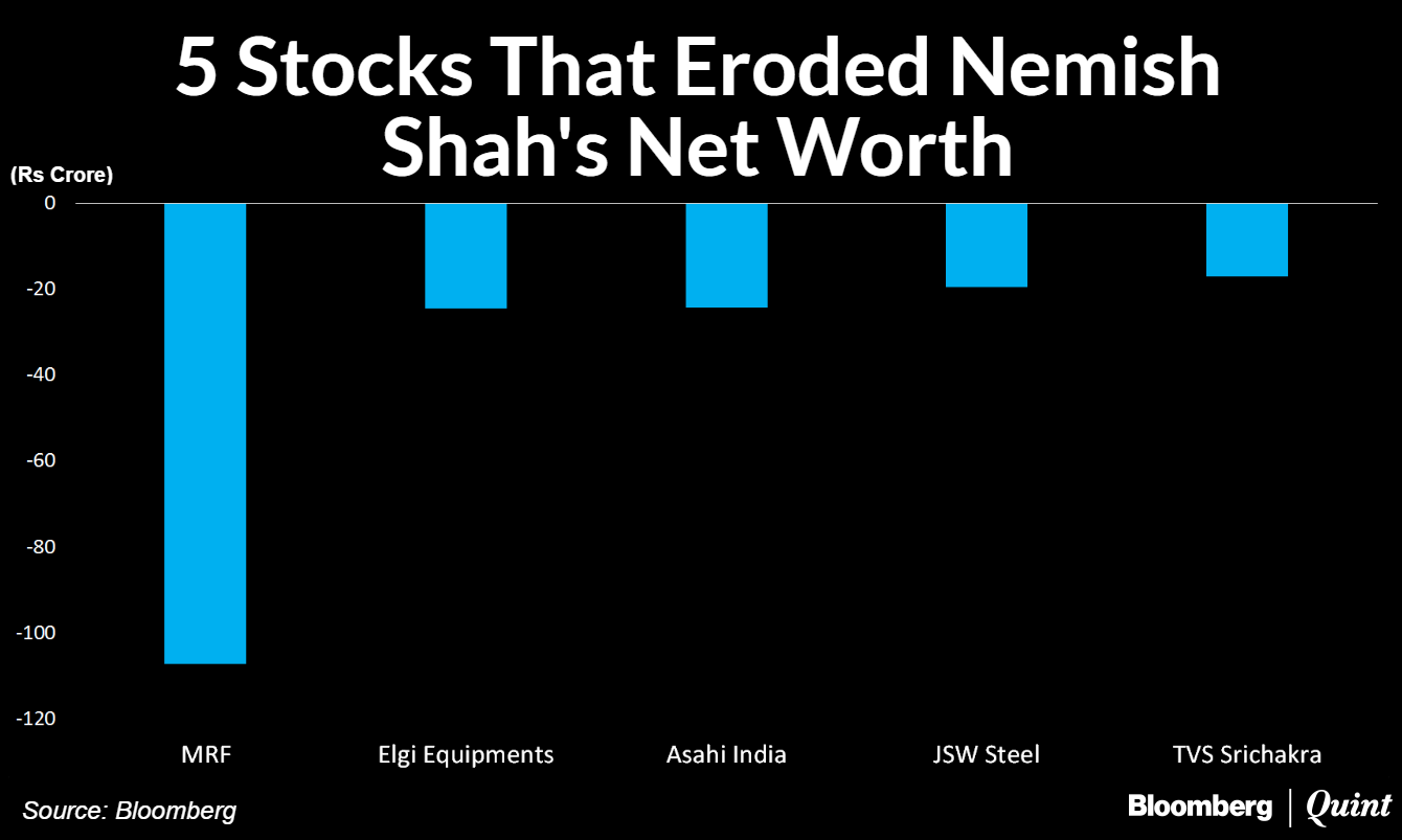 5 Stocks That Eroded Nemish Shah's Net Worth