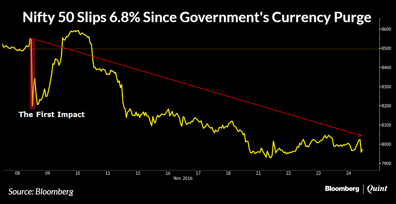 Chart: Nifty Slips 6.3% Since Government's Currency Purge